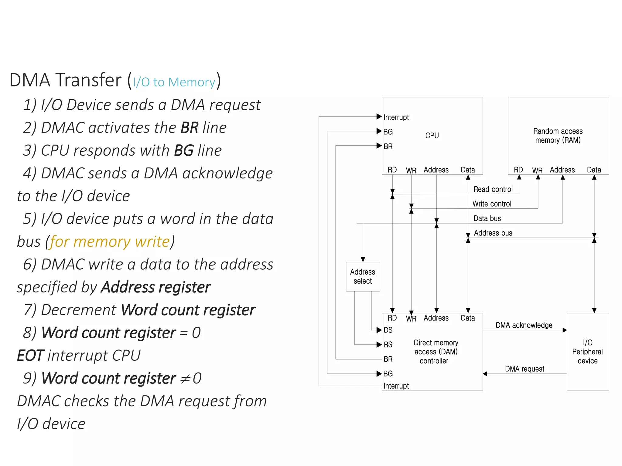 DMA Transfer (I/O to Memory)
1) I/O Device sends a DMA request
2) DMAC activates the BR line
3) CPU responds with BG line
4) DMAC sends a DMA acknowledge
to the I/O device
5) I/O device puts a word in the data
bus (for memory write)
6) DMAC write a data to the address
specified by Address register
7) Decrement Word count register
8) Word count register = 0
EOT interrupt CPU
9) Word count register  0
DMAC checks the DMA request from
I/O device
I/O
Peripheral
device
DMA acknowledge
Address
select
CPU
Interrupt
Address Data
BG
BR
RD WR
Random access
memory (RAM)
Address Data
RD WR
Direct memory
access (DAM)
controller
Interrupt
Address Data
RD WR
BG
RS
DS
BR
DMA request
Read control
Write control
Address bus
Data bus
 
