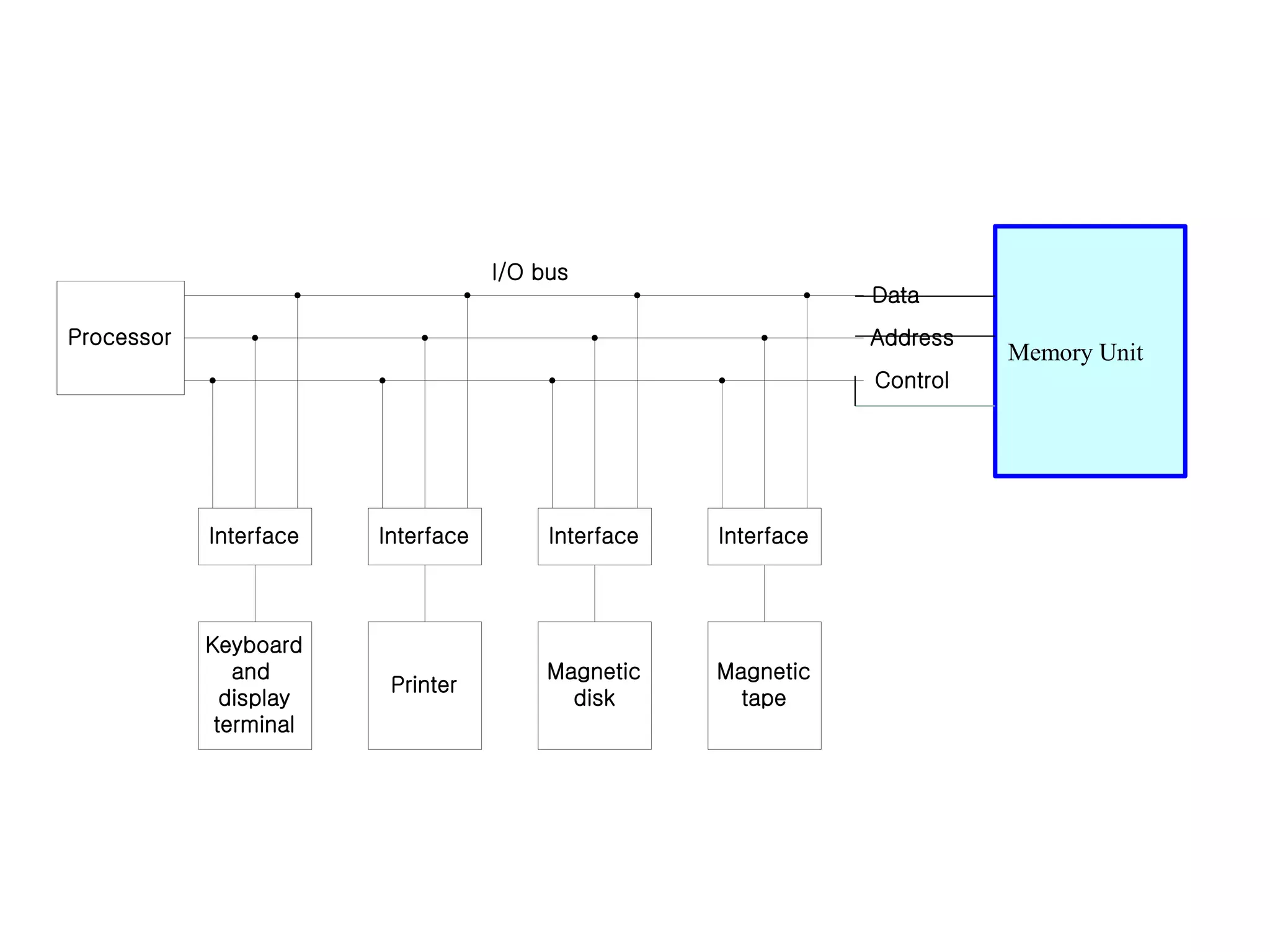 Interface
Keyboard
and
display
terminal
Interface
Magnetic
tape
Interface
Magnetic
disk
Interface
Printer
Processor
Data
Control
Address
I/O bus
Memory Unit
 