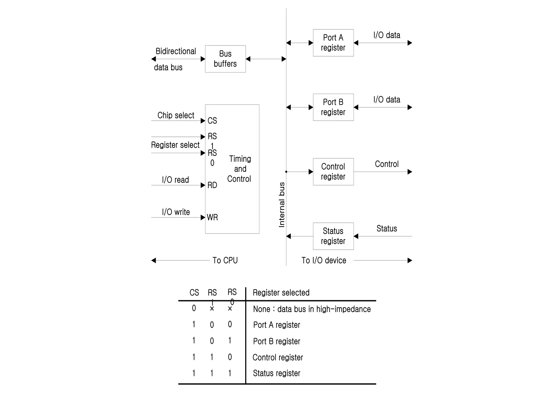 Timing
and
Control
CS
WR
RD
RS
0
RS
1
Bus
buffers
Status
register
Control
register
Port B
register
Port A
register
Bidirectional
data bus
Status
To CPU
I/O read
Register select
Chip select
I/O write
I/O data
I/O data
Control
To I/O device
Internal
bus
CS RS
0
RS
1
Register selected
None : data bus in high-impedance
Port A register
Port B register
Control register
Status register
0
1
1
1
1
1 0
0
1
1
0
1
0
× ×
 