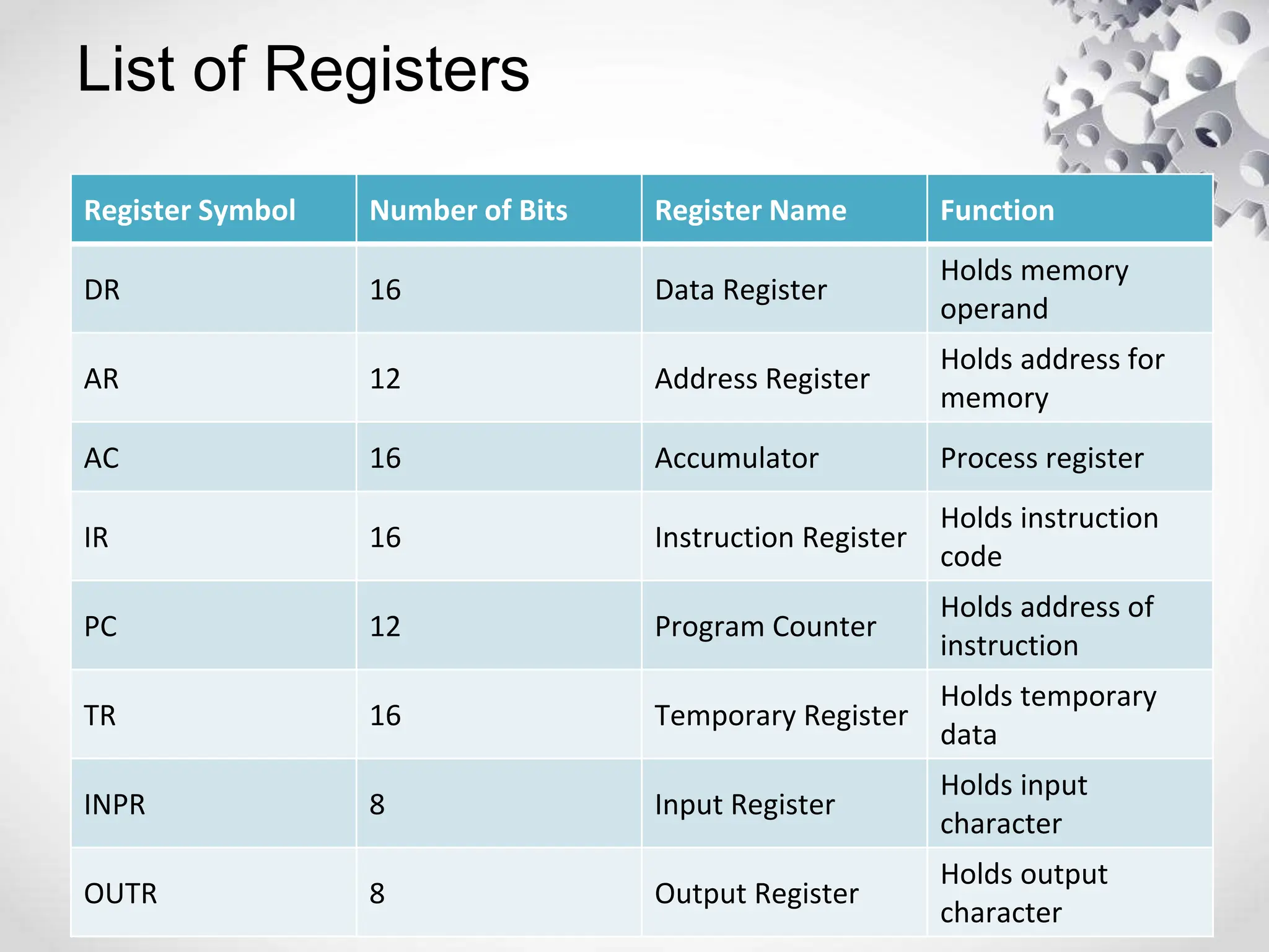 List of Registers
Register Symbol Number of Bits Register Name Function
DR 16 Data Register
Holds memory
operand
AR 12 Address Register
Holds address for
memory
AC 16 Accumulator Process register
IR 16 Instruction Register
Holds instruction
code
PC 12 Program Counter
Holds address of
instruction
TR 16 Temporary Register
Holds temporary
data
INPR 8 Input Register
Holds input
character
OUTR 8 Output Register
Holds output
character
 