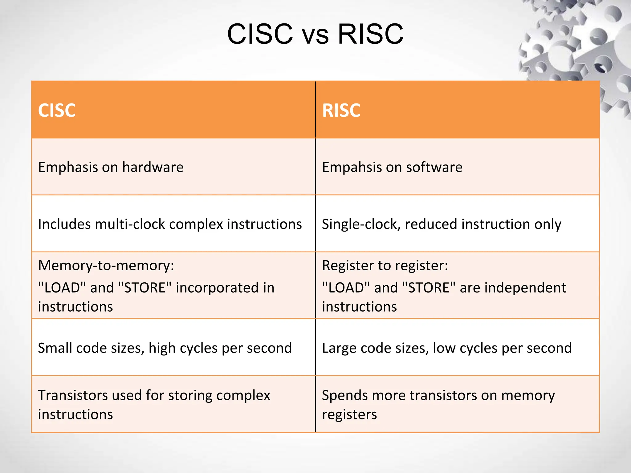 CISC vs RISC
CISC RISC
Emphasis on hardware Empahsis on software
Includes multi-clock complex instructions Single-clock, reduced instruction only
Memory-to-memory:
"LOAD" and "STORE" incorporated in
instructions
Register to register:
"LOAD" and "STORE" are independent
instructions
Small code sizes, high cycles per second Large code sizes, low cycles per second
Transistors used for storing complex
instructions
Spends more transistors on memory
registers
 