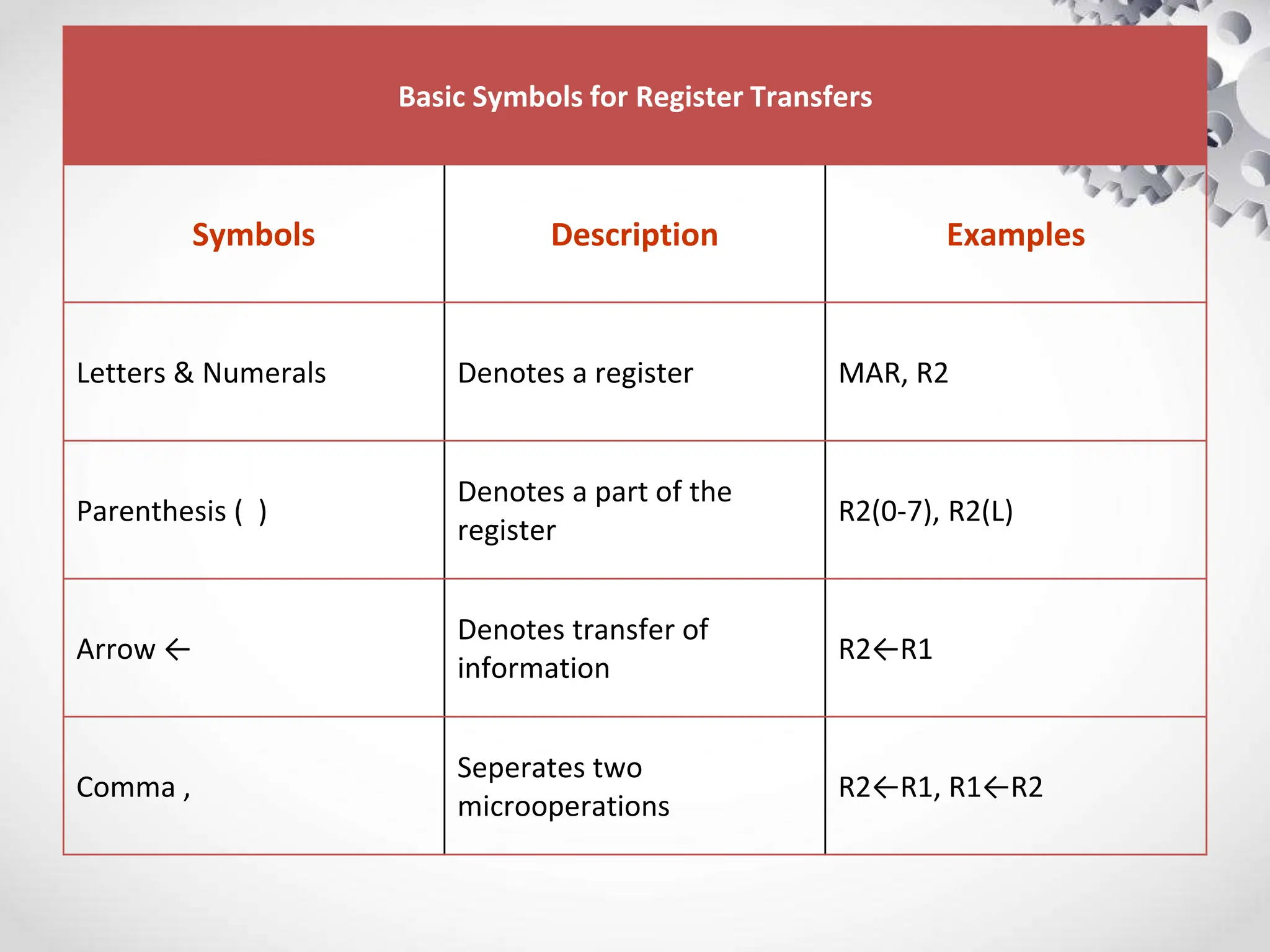 Basic Symbols for Register Transfers
Symbols Description Examples
Letters & Numerals Denotes a register MAR, R2
Parenthesis ( )
Denotes a part of the
register
R2(0-7), R2(L)
Arrow ←
Denotes transfer of
information
R2←R1
Comma ,
Seperates two
microoperations
R2←R1, R1←R2
 
