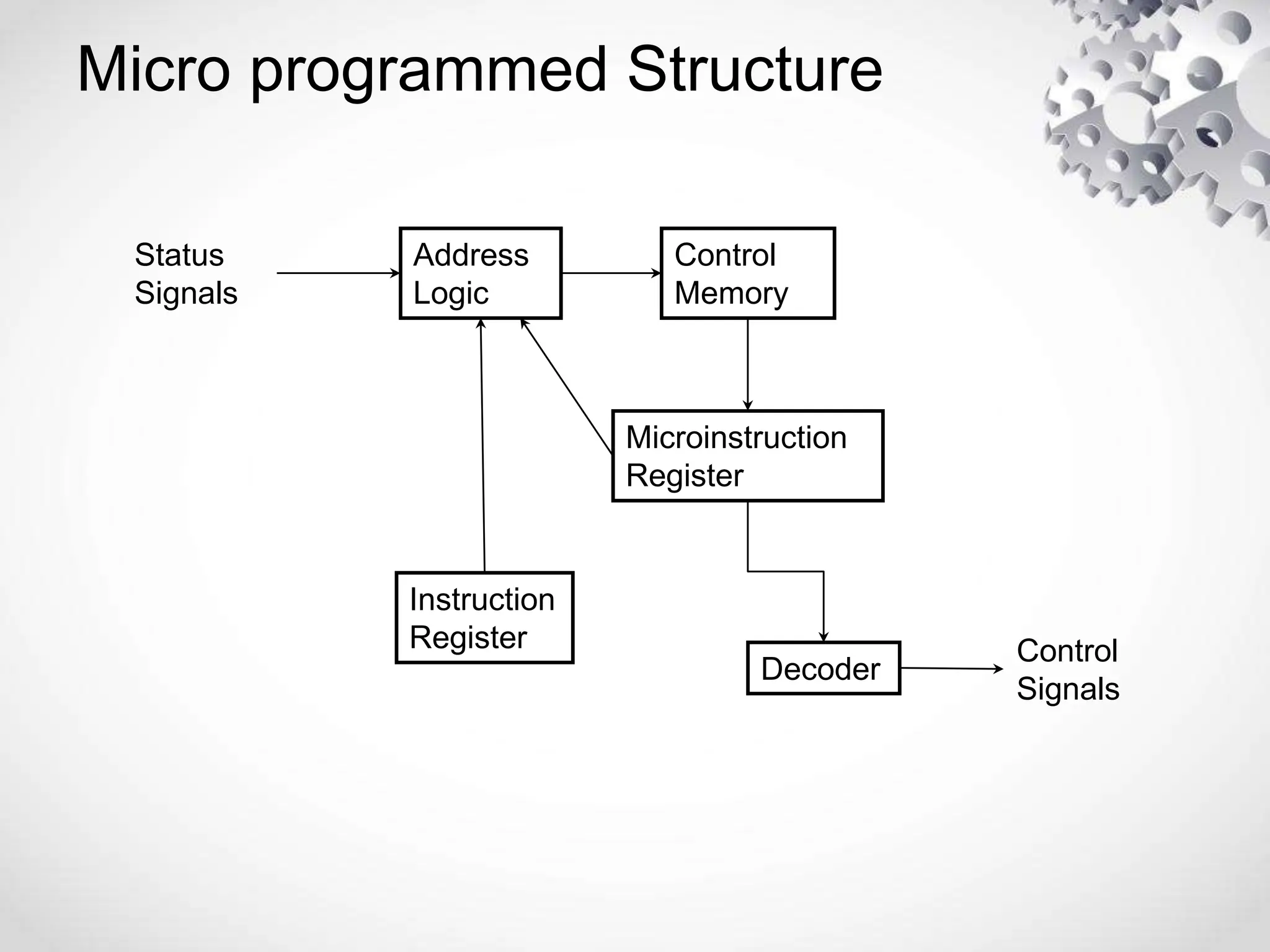 Micro programmed Structure
Status
Signals
Address
Logic
Control
Memory
Microinstruction
Register
Instruction
Register
Decoder
Control
Signals
 