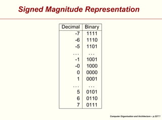 Signed Magnitude Representation





Decimal Binary
-7 1111
-6 1110
-5 1101
...
...
-1 1001
-0 1000
0 0000
1 0001
...
...
5 0101
6 0110
7 0111
Computer Organisation and Architecture – p.23/

 
