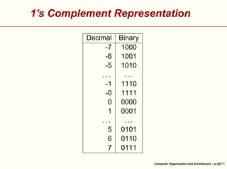 1’s Complement Representation





Decimal Binary
-7 1000
-6 1001
-5 1010
...
...
-1 1110
-0 1111
0 0000
1 0001
...
...
5 0101
6 0110
7 0111
Computer Organisation and Architecture – p.25/

 