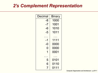 2’s Complement Representation





Decimal Binary
-8 1000
-7 1001
-6 1010
-5 1011
...
...
-1 1111
-0 0000
0 0000
1 0001
...
...
5 0101
6 0110
7 0111
Computer Organisation and Architecture – p.27/

 