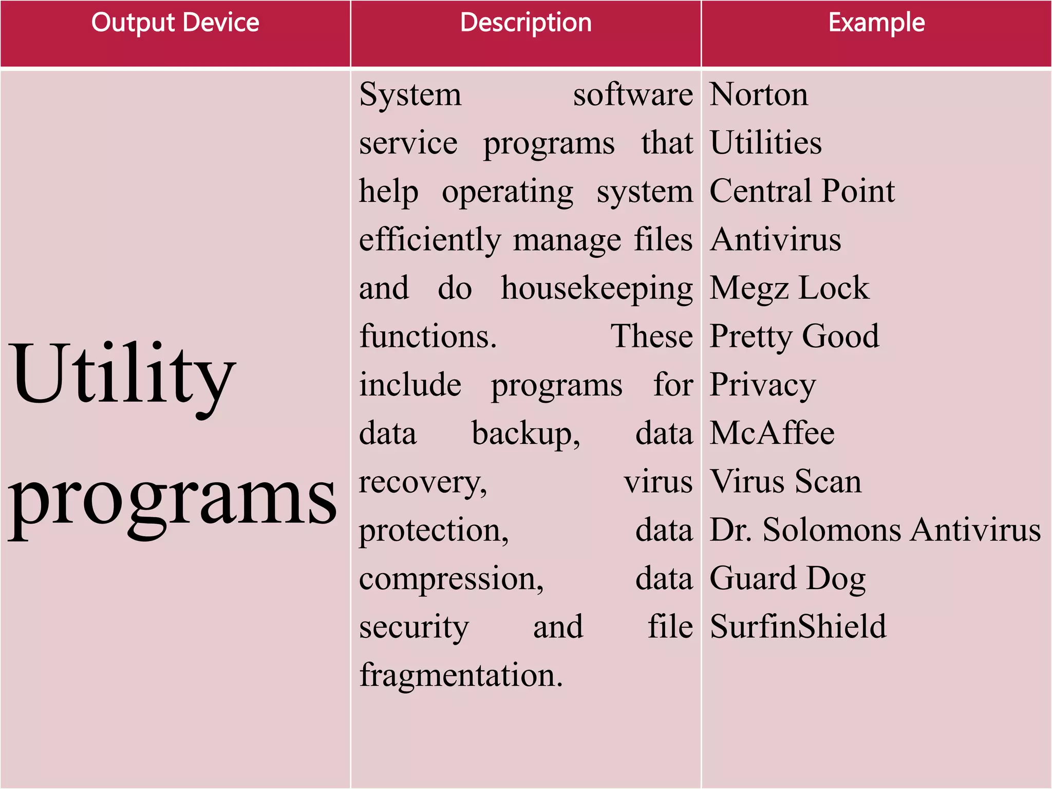 Output Device Description Example
Utility
programs
System software
service programs that
help operating system
efficiently manage files
and do housekeeping
functions. These
include programs for
data backup, data
recovery, virus
protection, data
compression, data
security and file
fragmentation.
Norton
Utilities
Central Point
Antivirus
Megz Lock
Pretty Good
Privacy
McAffee
Virus Scan
Dr. Solomons Antivirus
Guard Dog
SurfinShield
 