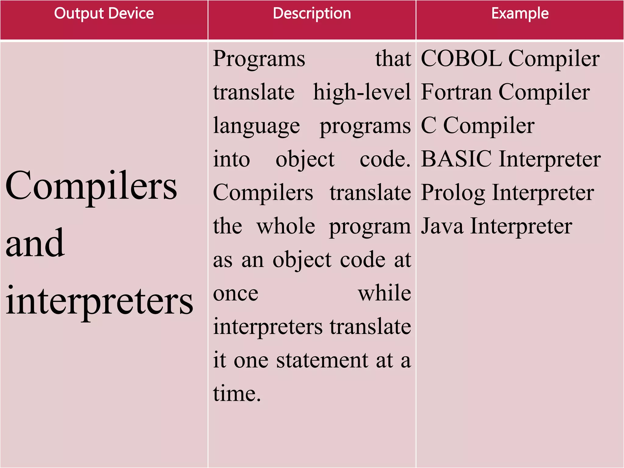 Output Device Description Example
Compilers
and
interpreters
Programs that
translate high-level
language programs
into object code.
Compilers translate
the whole program
as an object code at
once while
interpreters translate
it one statement at a
time.
COBOL Compiler
Fortran Compiler
C Compiler
BASIC Interpreter
Prolog Interpreter
Java Interpreter
 