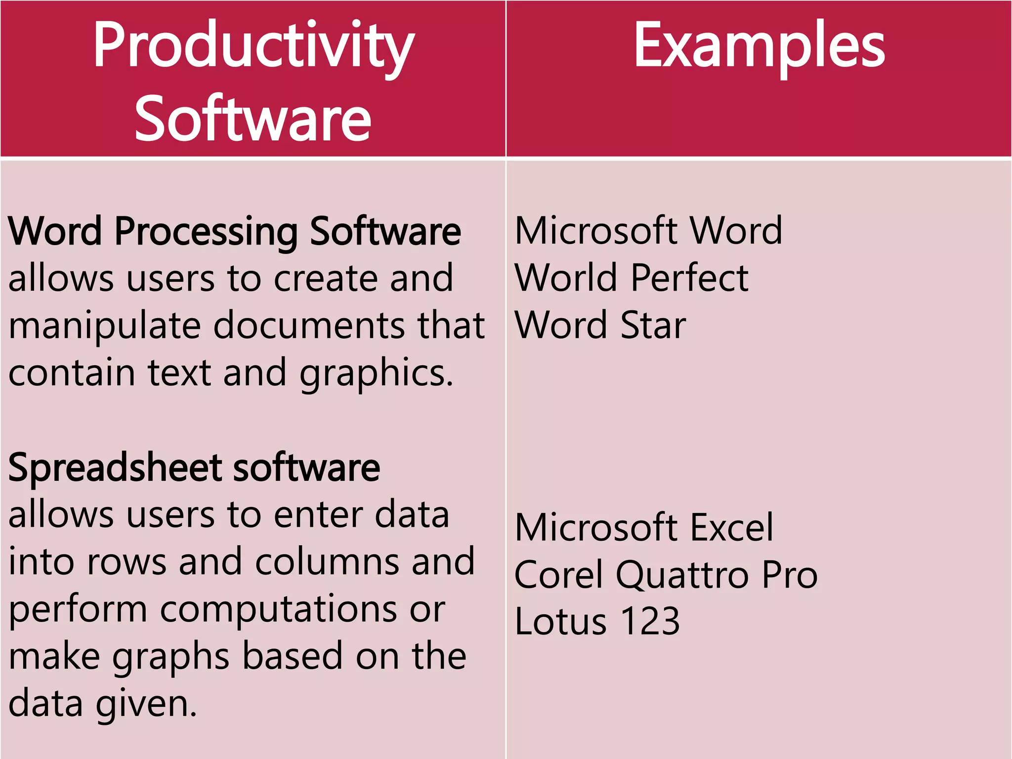 Productivity
Software
Examples
Word Processing Software
allows users to create and
manipulate documents that
contain text and graphics.
Spreadsheet software
allows users to enter data
into rows and columns and
perform computations or
make graphs based on the
data given.
Microsoft Word
World Perfect
Word Star
Microsoft Excel
Corel Quattro Pro
Lotus 123
 