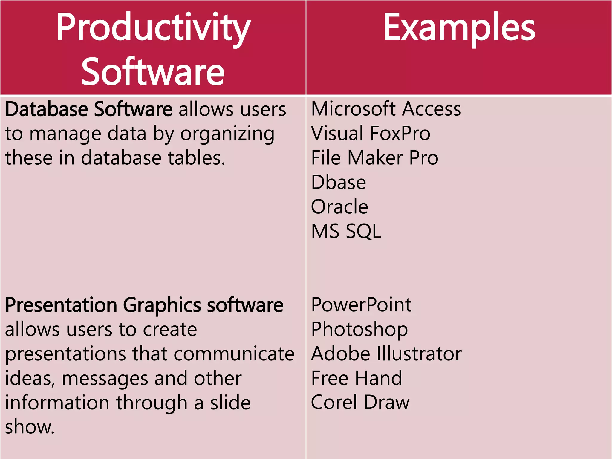 Productivity
Software
Examples
Database Software allows users
to manage data by organizing
these in database tables.
Presentation Graphics software
allows users to create
presentations that communicate
ideas, messages and other
information through a slide
show.
Microsoft Access
Visual FoxPro
File Maker Pro
Dbase
Oracle
MS SQL
PowerPoint
Photoshop
Adobe Illustrator
Free Hand
Corel Draw
 