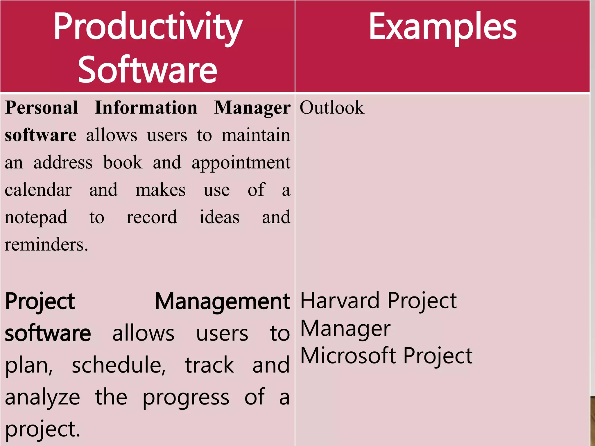 Productivity
Software
Examples
Personal Information Manager
software allows users to maintain
an address book and appointment
calendar and makes use of a
notepad to record ideas and
reminders.
Project Management
software allows users to
plan, schedule, track and
analyze the progress of a
project.
Outlook
Harvard Project
Manager
Microsoft Project
 