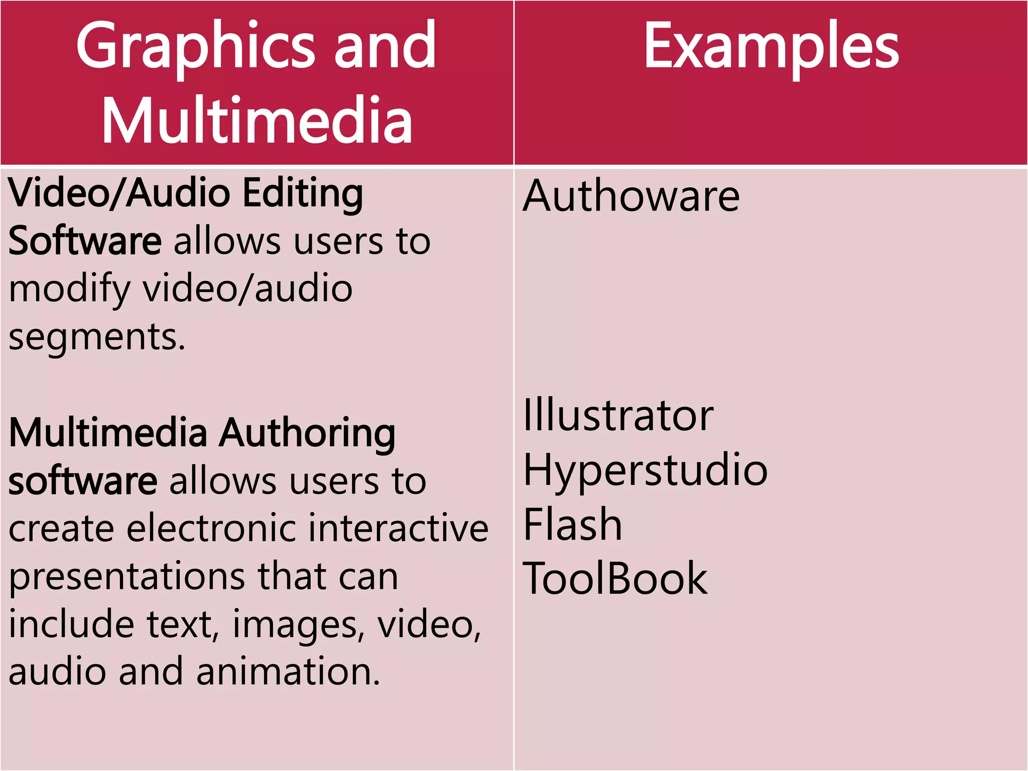 Graphics and
Multimedia
Examples
Video/Audio Editing
Software allows users to
modify video/audio
segments.
Multimedia Authoring
software allows users to
create electronic interactive
presentations that can
include text, images, video,
audio and animation.
Authoware
Illustrator
Hyperstudio
Flash
ToolBook
 