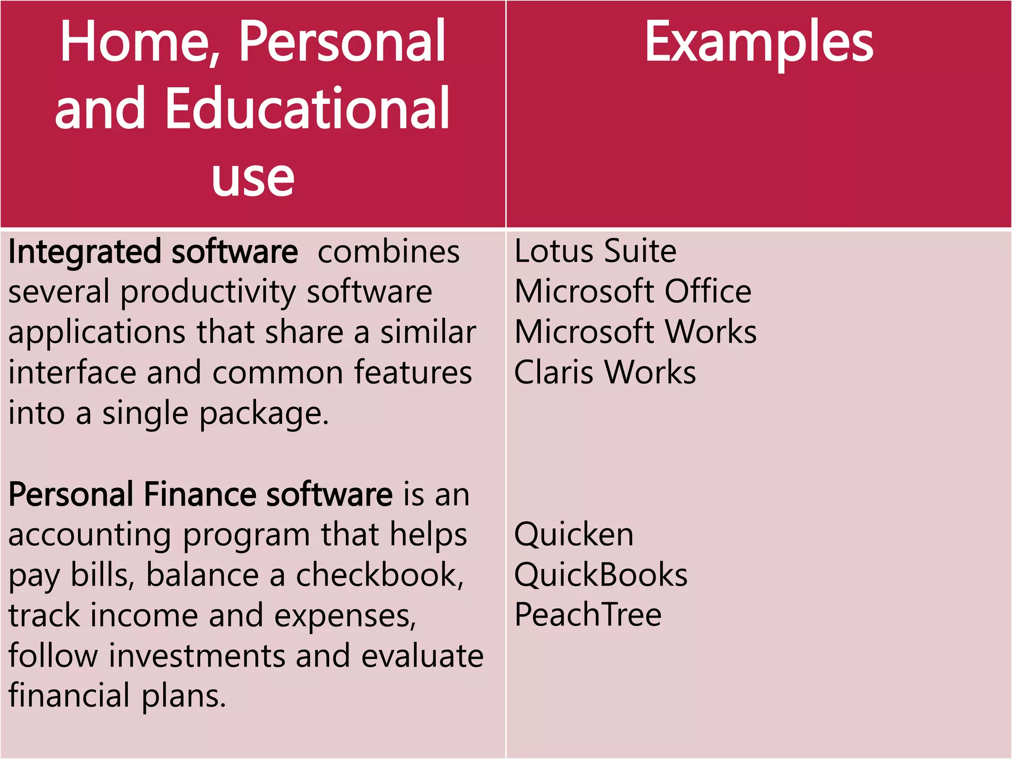 Home, Personal
and Educational
use
Examples
Integrated software combines
several productivity software
applications that share a similar
interface and common features
into a single package.
Personal Finance software is an
accounting program that helps
pay bills, balance a checkbook,
track income and expenses,
follow investments and evaluate
financial plans.
Lotus Suite
Microsoft Office
Microsoft Works
Claris Works
Quicken
QuickBooks
PeachTree
 