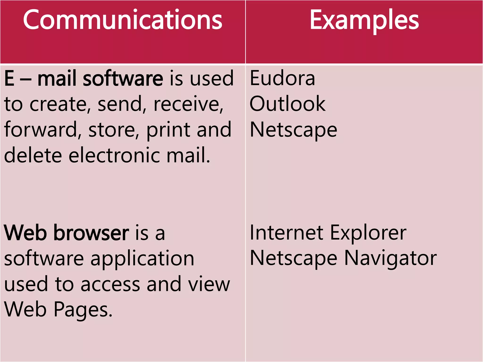 Communications Examples
E – mail software is used
to create, send, receive,
forward, store, print and
delete electronic mail.
Web browser is a
software application
used to access and view
Web Pages.
Eudora
Outlook
Netscape
Internet Explorer
Netscape Navigator
 
