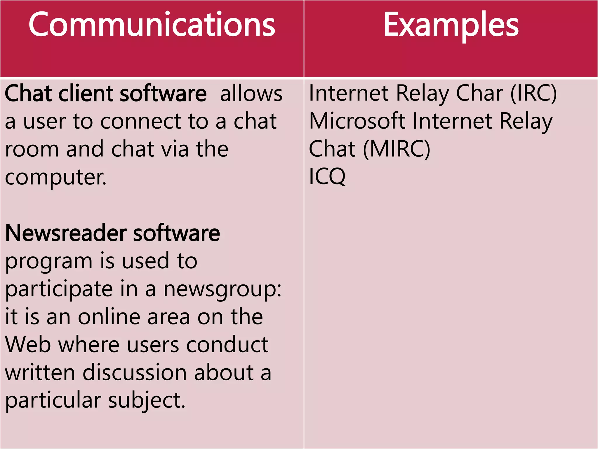 Communications Examples
Chat client software allows
a user to connect to a chat
room and chat via the
computer.
Newsreader software
program is used to
participate in a newsgroup:
it is an online area on the
Web where users conduct
written discussion about a
particular subject.
Internet Relay Char (IRC)
Microsoft Internet Relay
Chat (MIRC)
ICQ
 