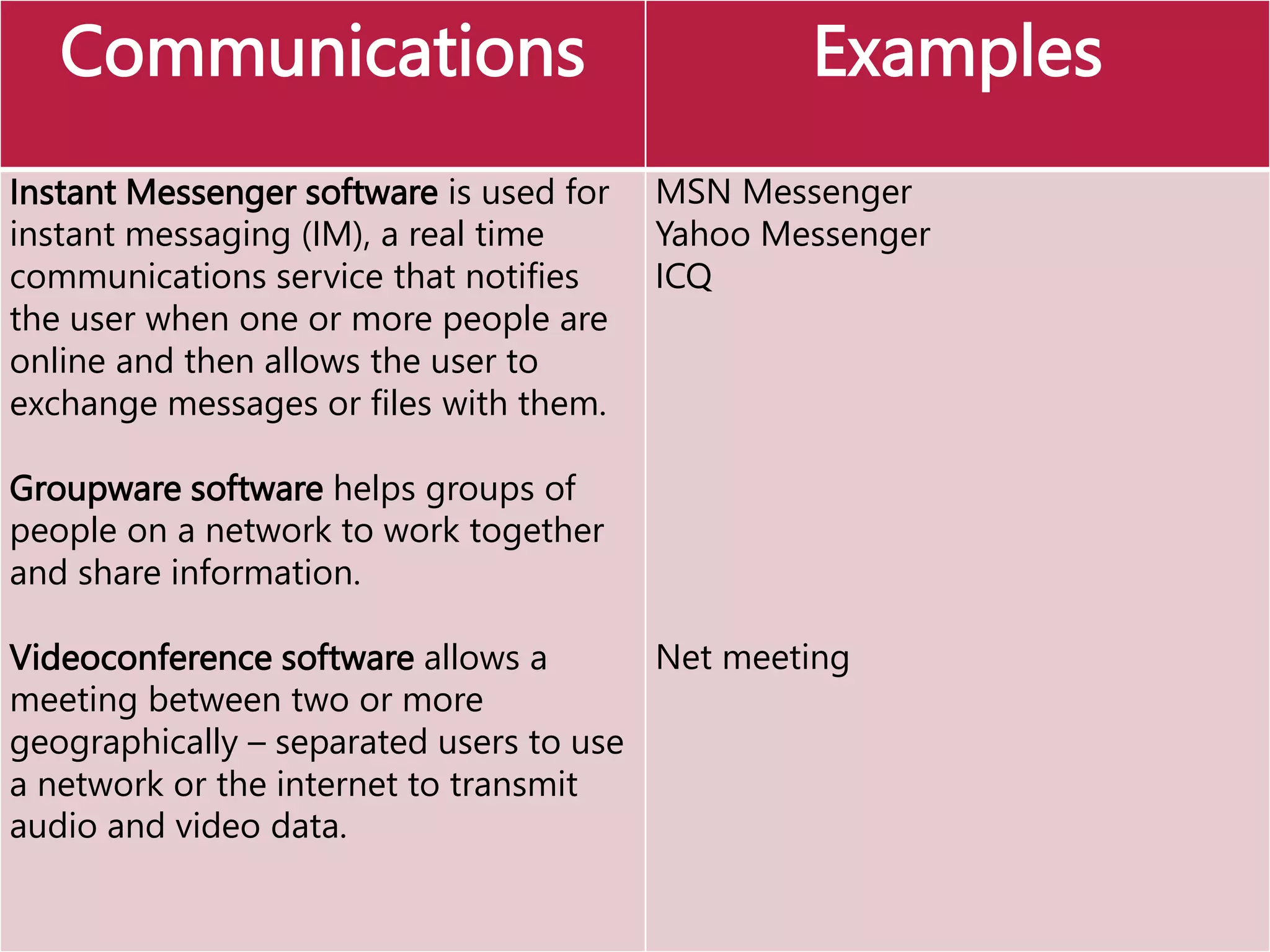 Communications Examples
Instant Messenger software is used for
instant messaging (IM), a real time
communications service that notifies
the user when one or more people are
online and then allows the user to
exchange messages or files with them.
Groupware software helps groups of
people on a network to work together
and share information.
Videoconference software allows a
meeting between two or more
geographically – separated users to use
a network or the internet to transmit
audio and video data.
MSN Messenger
Yahoo Messenger
ICQ
Net meeting
 