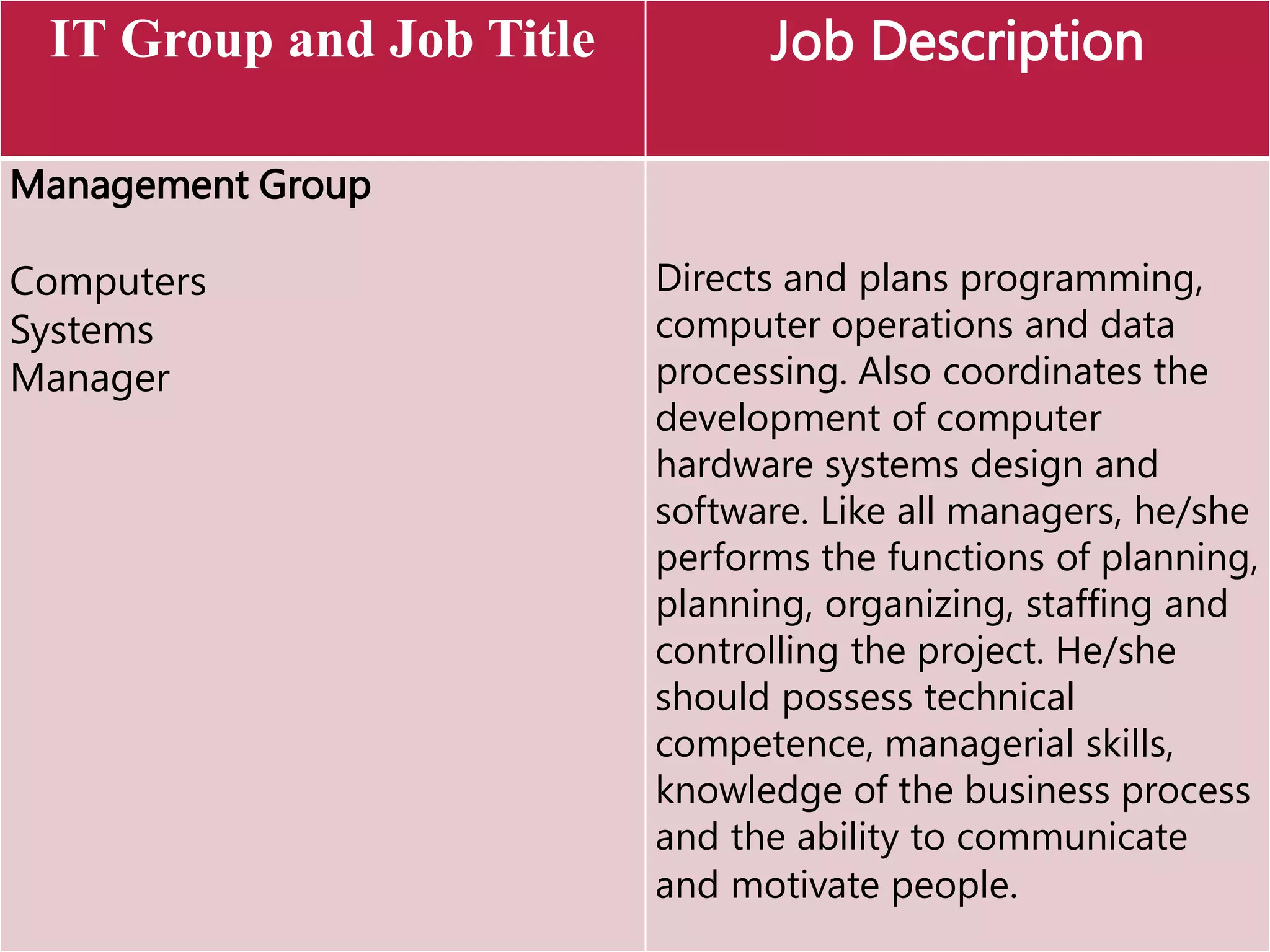 IT Group and Job Title Job Description
Management Group
Computers
Systems
Manager
Directs and plans programming,
computer operations and data
processing. Also coordinates the
development of computer
hardware systems design and
software. Like all managers, he/she
performs the functions of planning,
planning, organizing, staffing and
controlling the project. He/she
should possess technical
competence, managerial skills,
knowledge of the business process
and the ability to communicate
and motivate people.
 