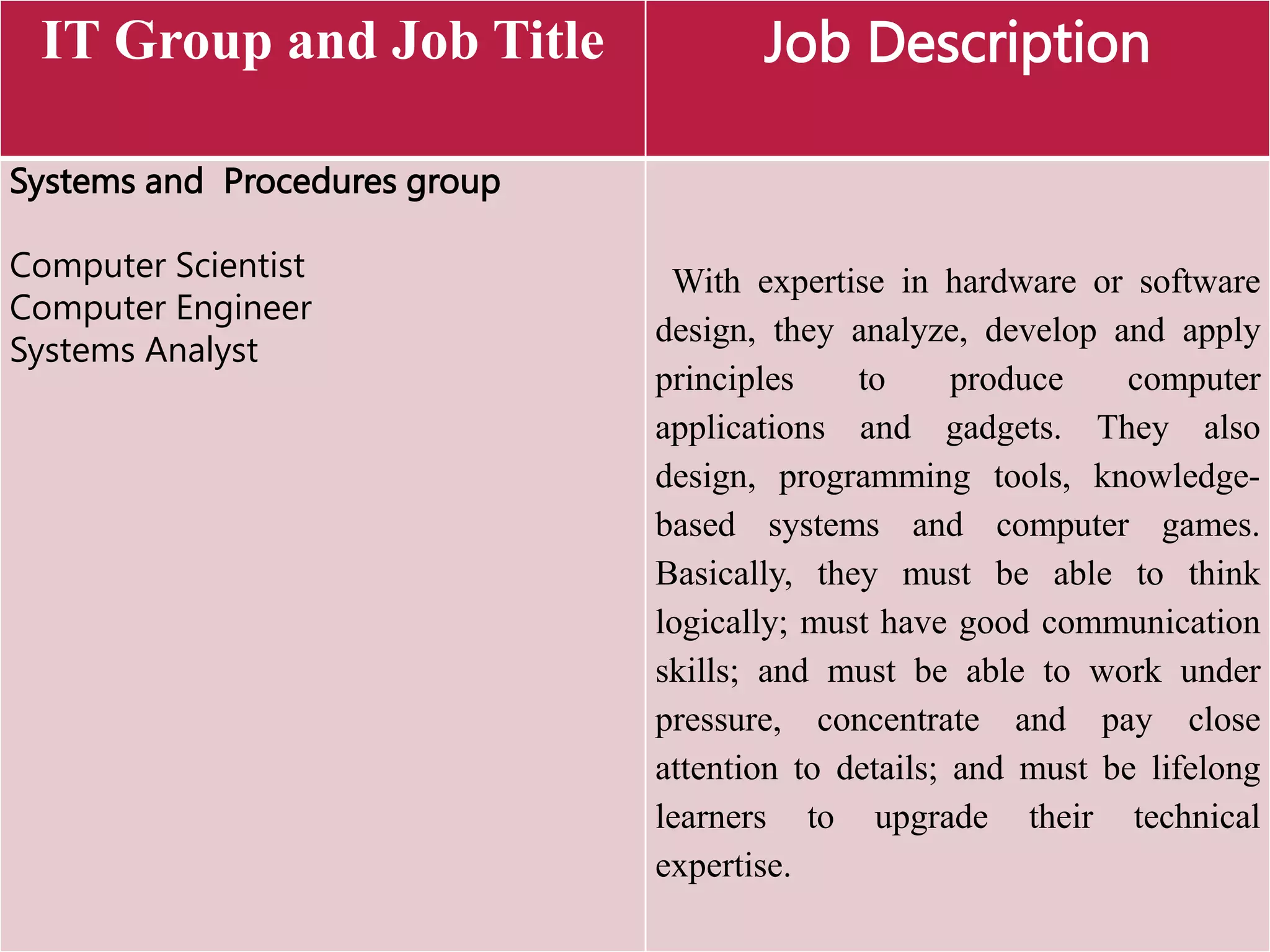 IT Group and Job Title Job Description
Systems and Procedures group
Computer Scientist
Computer Engineer
Systems Analyst
With expertise in hardware or software
design, they analyze, develop and apply
principles to produce computer
applications and gadgets. They also
design, programming tools, knowledge-
based systems and computer games.
Basically, they must be able to think
logically; must have good communication
skills; and must be able to work under
pressure, concentrate and pay close
attention to details; and must be lifelong
learners to upgrade their technical
expertise.
 