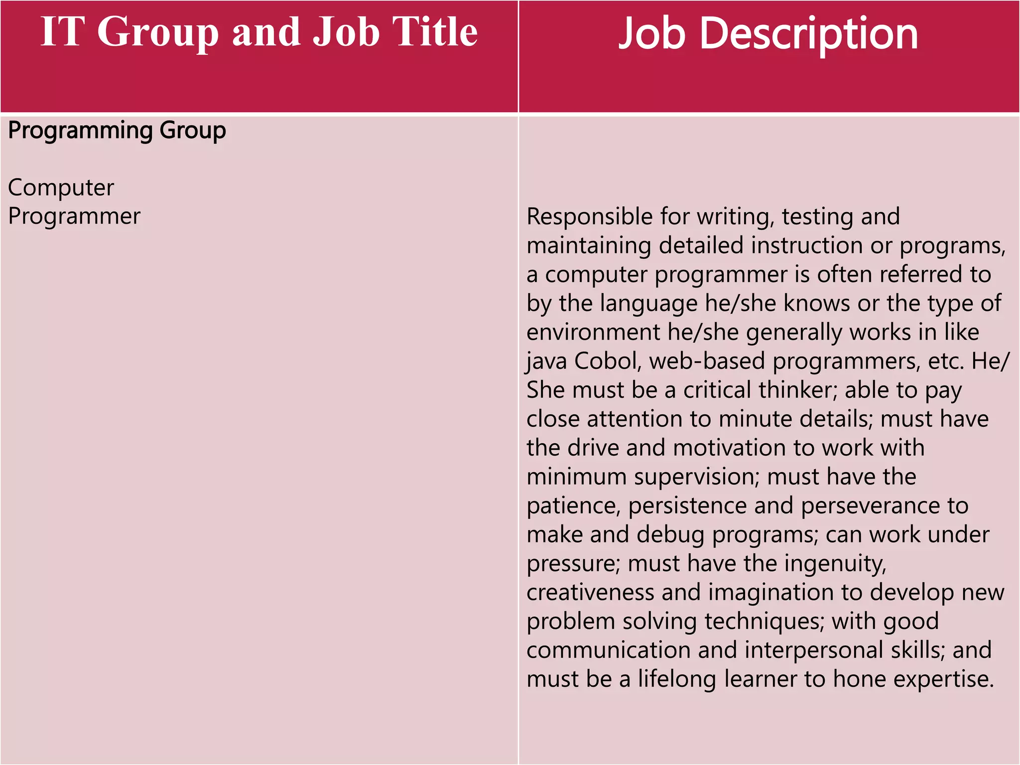 IT Group and Job Title Job Description
Programming Group
Computer
Programmer Responsible for writing, testing and
maintaining detailed instruction or programs,
a computer programmer is often referred to
by the language he/she knows or the type of
environment he/she generally works in like
java Cobol, web-based programmers, etc. He/
She must be a critical thinker; able to pay
close attention to minute details; must have
the drive and motivation to work with
minimum supervision; must have the
patience, persistence and perseverance to
make and debug programs; can work under
pressure; must have the ingenuity,
creativeness and imagination to develop new
problem solving techniques; with good
communication and interpersonal skills; and
must be a lifelong learner to hone expertise.
 