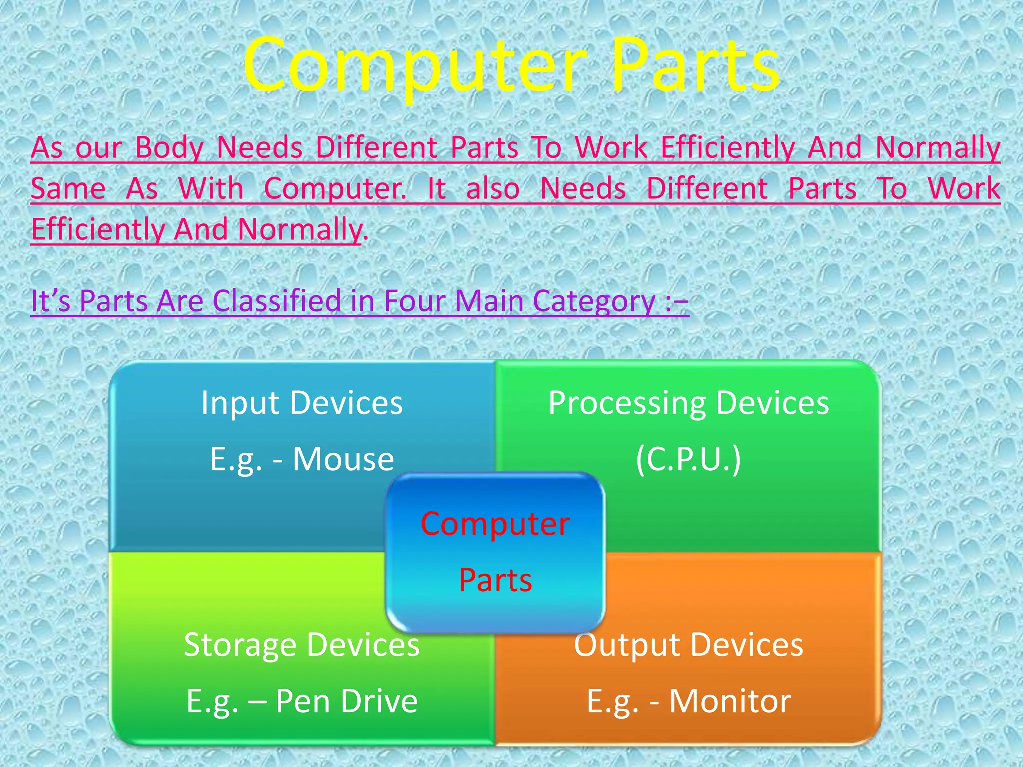 Computer Parts
As our Body Needs Different Parts To Work Efficiently And Normally
Same As With Computer. It also Needs Different Parts To Work
Efficiently And Normally.
It’s Parts Are Classified in Four Main Category :−
Input Devices
E.g. - Mouse
Processing Devices
(C.P.U.)
Storage Devices
E.g. – Pen Drive
Output Devices
E.g. - Monitor
Computer
Parts
 