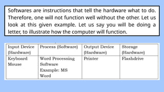Softwares are instructions that tell the hardware what to do.
Therefore, one will not function well without the other. Let us
look at this given example. Let us say you will be doing a
letter, to illustrate how the computer will function.
 