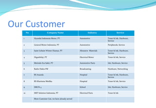 Our Customer No Company Name Industry Service 1 Hyundai Indonesia Motor, PT. Automotive Toner & Ink, Hardware, Service 2 General Motor Indonesia, PT Automotive Peripherals, Service 3 Saint Gobain Winter Diamas, PT Abrassive  Materials Toner & Ink, Hardware, Service 4 Higashifuji, PT Electrical Motor Toner & Ink, Service 5 Metindo Era Sakti, PT Automotive Parts Ink, Hardware, Service 6 Radio Dakta FM Broadcasting Hardware, Networking 7 RS Ananda Hospital Toner & Ink, Hardware, Service 8 RS Kharisma Medika Hospital Toner & Ink, Service 9 SMUN 4 School Ink, Hardware, Service 10 SMT Solution Indonesia, PT Electrical Parts Toner & Ink More Customer List, we have already served 