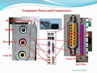 Computer Ports and Connectors
Main Power Connector
PS/2 Port
mousekeyboard
USB Connector
Ethernet PortSerial Port
LPT POrt
VGA Port Game Port
Speaker
MIcrophone
Line In
Created by: S.Agustin
 