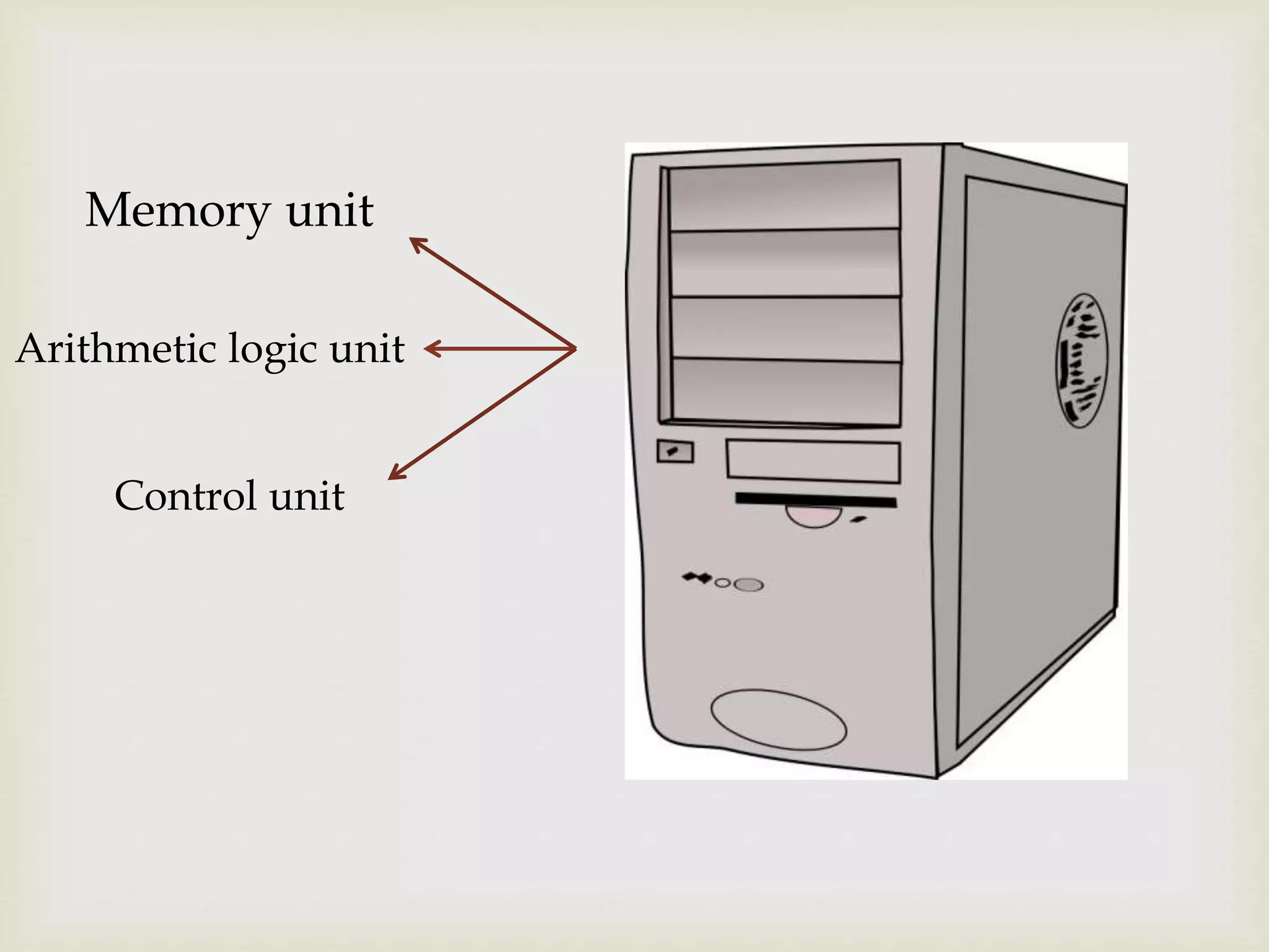 Arithmetic logic unit
Control unit
Memory unit
 