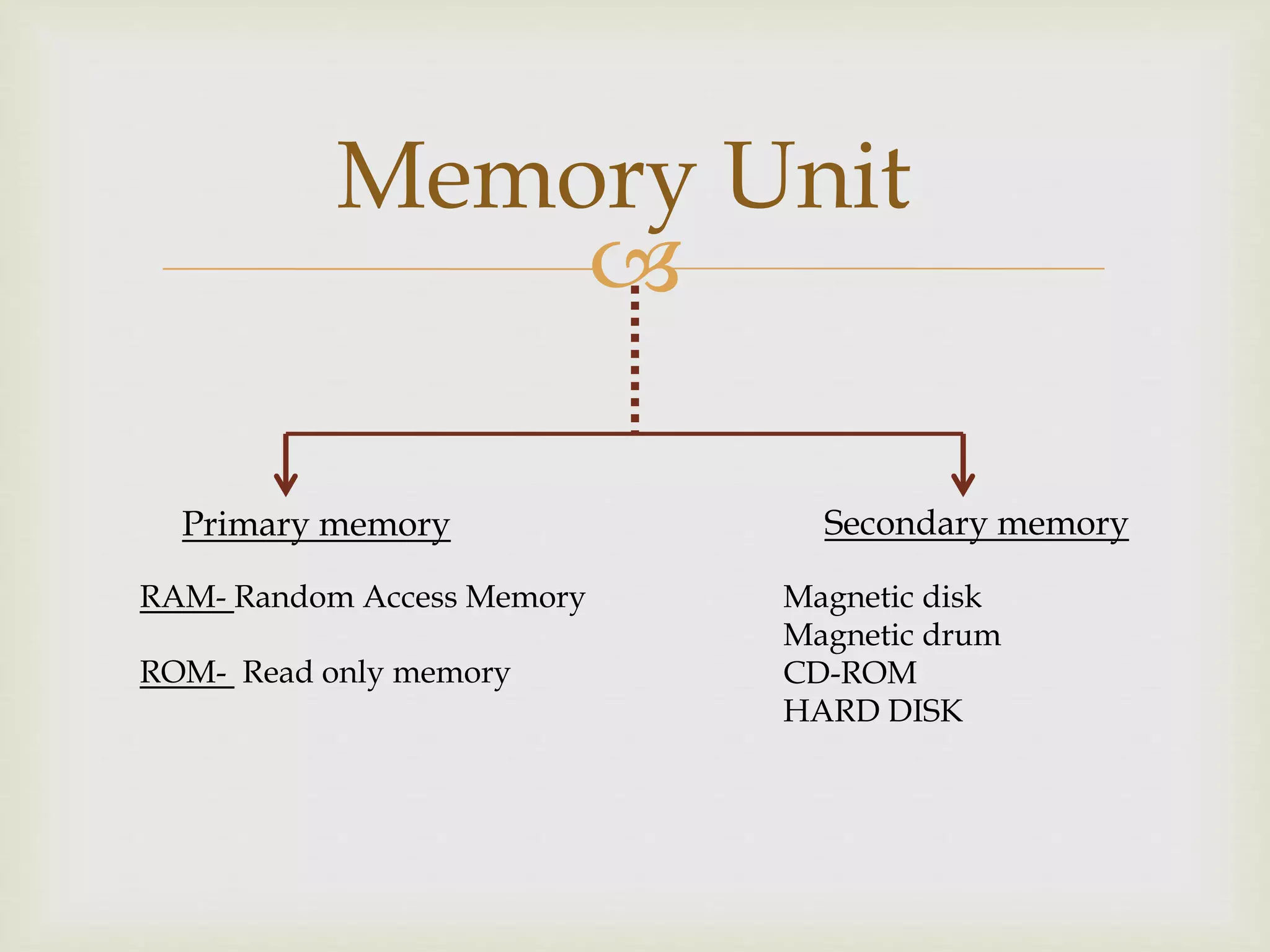 
Memory Unit
Primary memory Secondary memory
RAM- Random Access Memory
ROM- Read only memory
Magnetic disk
Magnetic drum
CD-ROM
HARD DISK
 