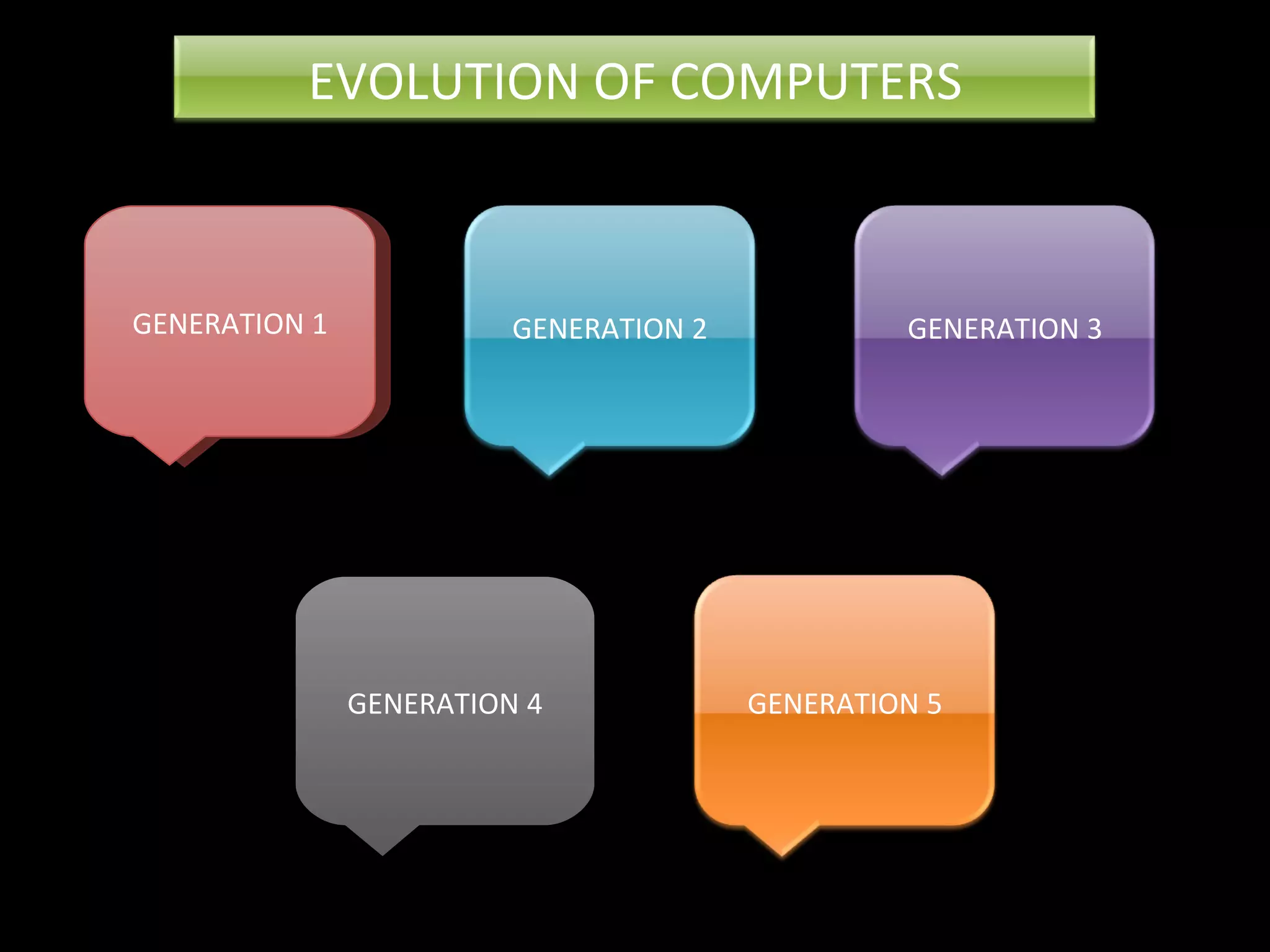 GENERATION 1 GENERATION 4 EVOLUTION OF COMPUTERS GENERATION 2 GENERATION 3 GENERATION 5