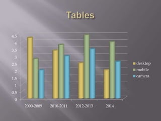 4.5
4

3.5
3
desktop

2.5

mobile

2

camera

1.5
1
0.5
0
2000-2009

2010-2011

2012-2013

2014

 