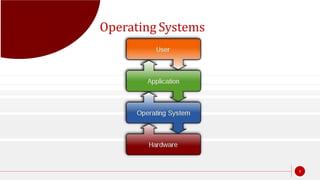 Operating Systems and It's Types | PPT