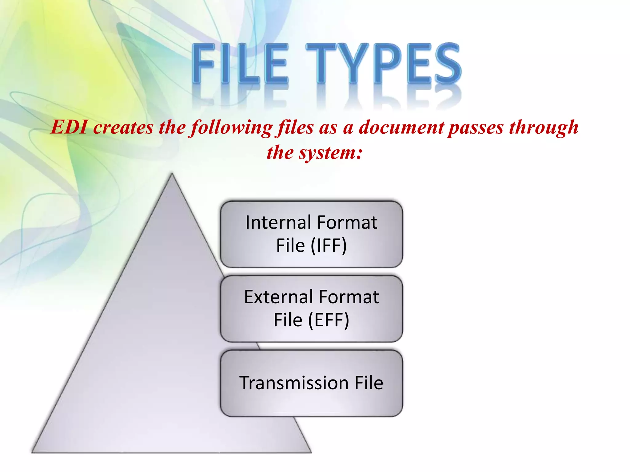 EDI creates the following files as a document passes through
the system:
Internal Format
File (IFF)
External Format
File (EFF)
Transmission File
 