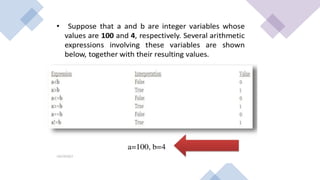 Comprehensive Overview of Expressions and Operators in Programming | PPTX