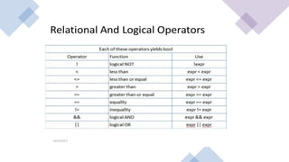 Comprehensive Overview of Expressions and Operators in Programming | PPTX