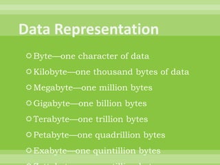 Data RepresentationByte—one character of dataKilobyte—one thousand bytes of dataMegabyte—one million bytesGigabyte—one billion bytesTerabyte—one trillion bytesPetabyte—one quadrillion bytesExabyte—one quintillion bytesZettabyte—one sextillion bytesYottabyte—one septillion bytes