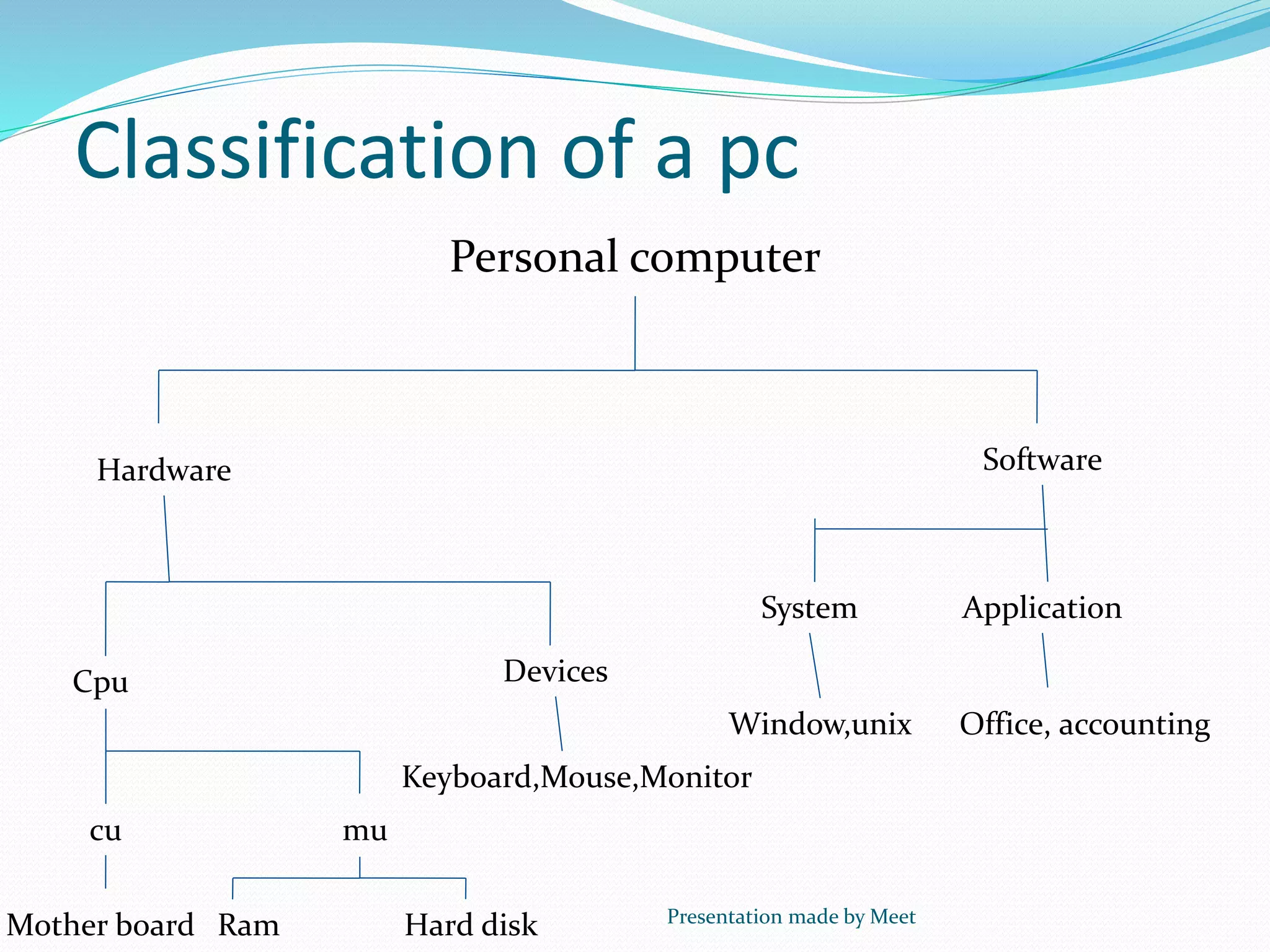 Classification of a pc
Personal computer
Hardware Software
Cpu Devices
cu mu
Hard diskRamMother board
System Application
Office, accountingWindow,unix
Keyboard,Mouse,Monitor
Presentation made by Meet
 