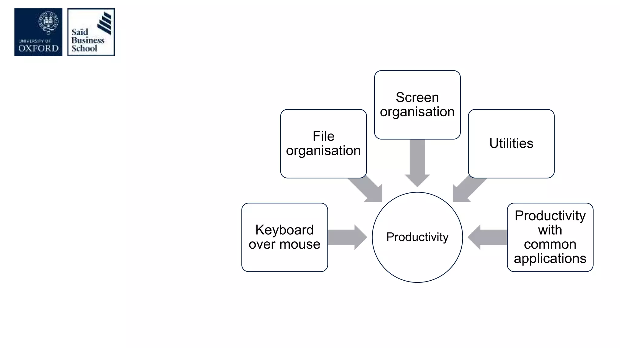 Productivity
Keyboard
over mouse
File
organisation
Screen
organisation
Utilities
Productivity
with
common
applications
 