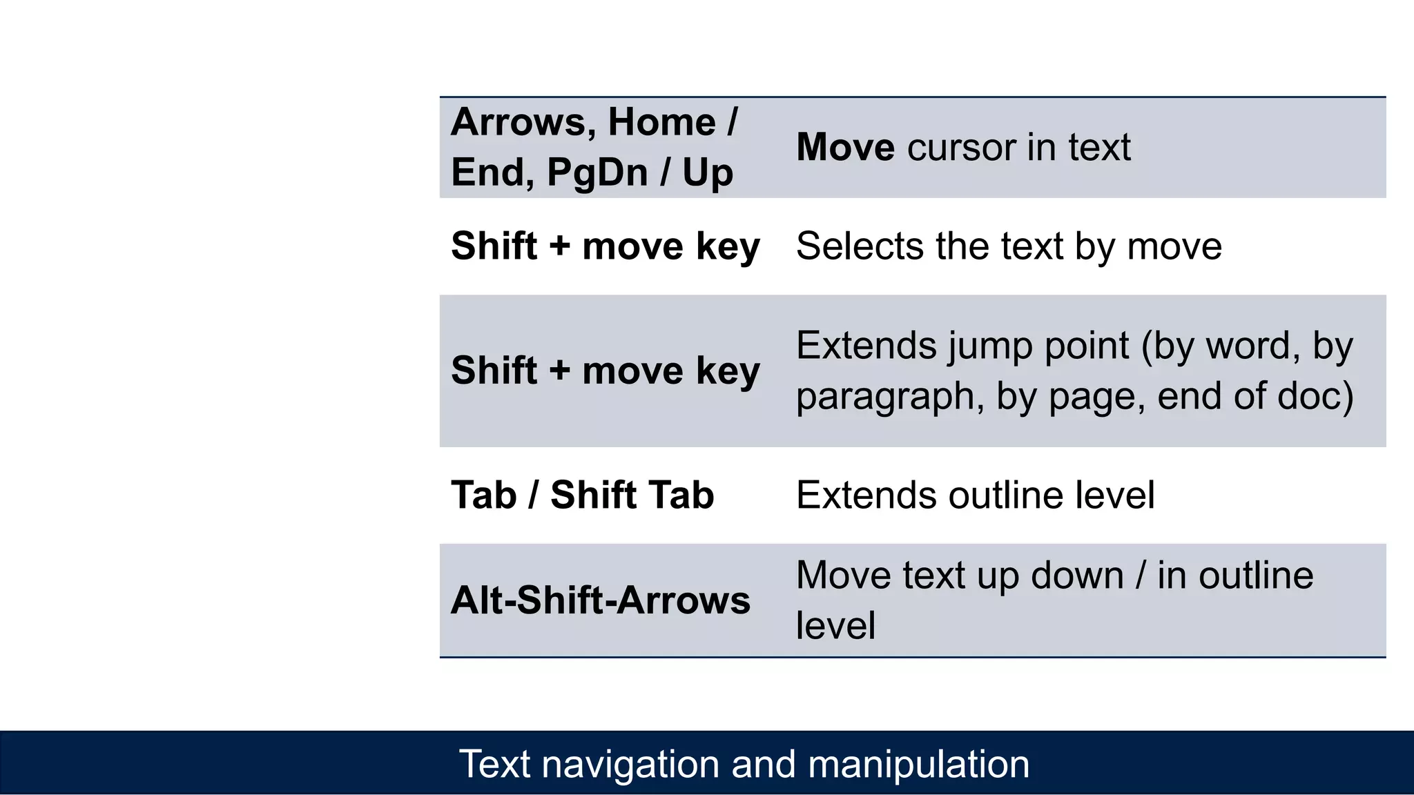 Arrows, Home /
End, PgDn / Up
Move cursor in text
Shift + move key Selects the text by move
Shift + move key
Extends jump point (by word, by
paragraph, by page, end of doc)
Tab / Shift Tab Extends outline level
Alt-Shift-Arrows
Move text up down / in outline
level
Text navigation and manipulation
 