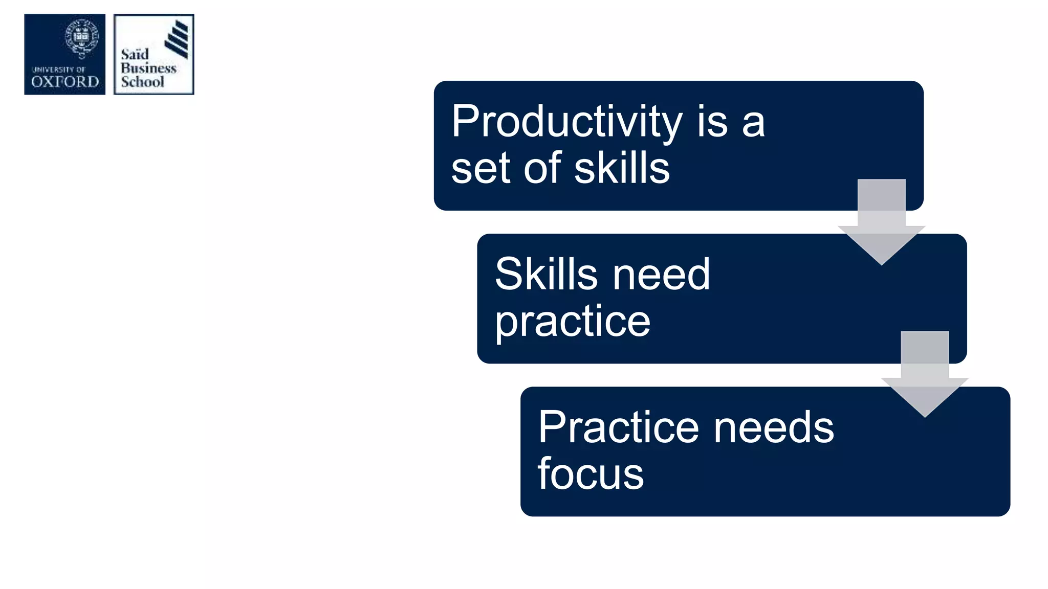 Productivity is a
set of skills
Skills need
practice
Practice needs
focus
 