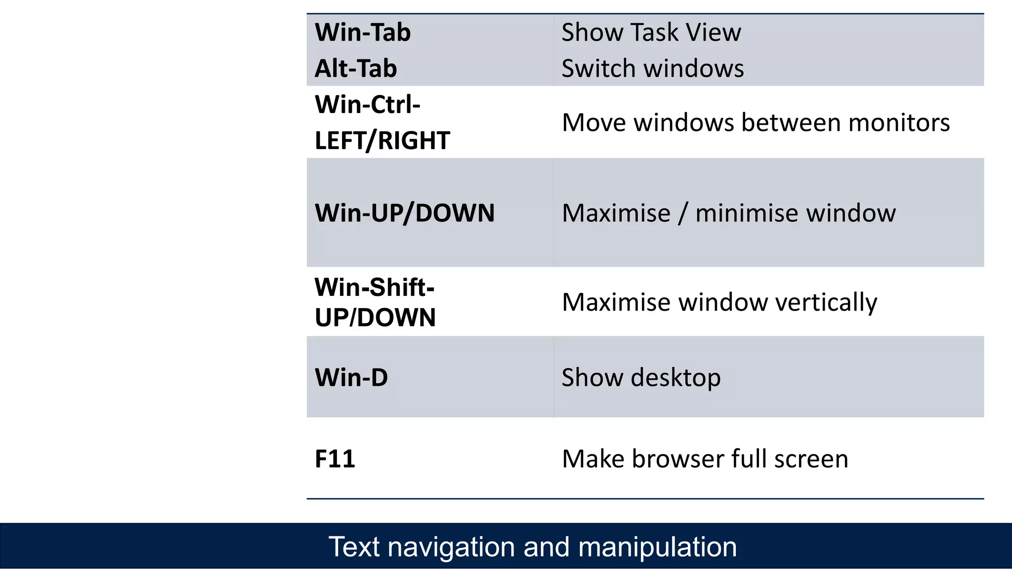 Win-Tab
Alt-Tab
Show Task View
Switch windows
Win-Ctrl-
LEFT/RIGHT
Move windows between monitors
Win-UP/DOWN Maximise / minimise window
Win-Shift-
UP/DOWN
Maximise window vertically
Win-D Show desktop
F11 Make browser full screen
Text navigation and manipulation
 