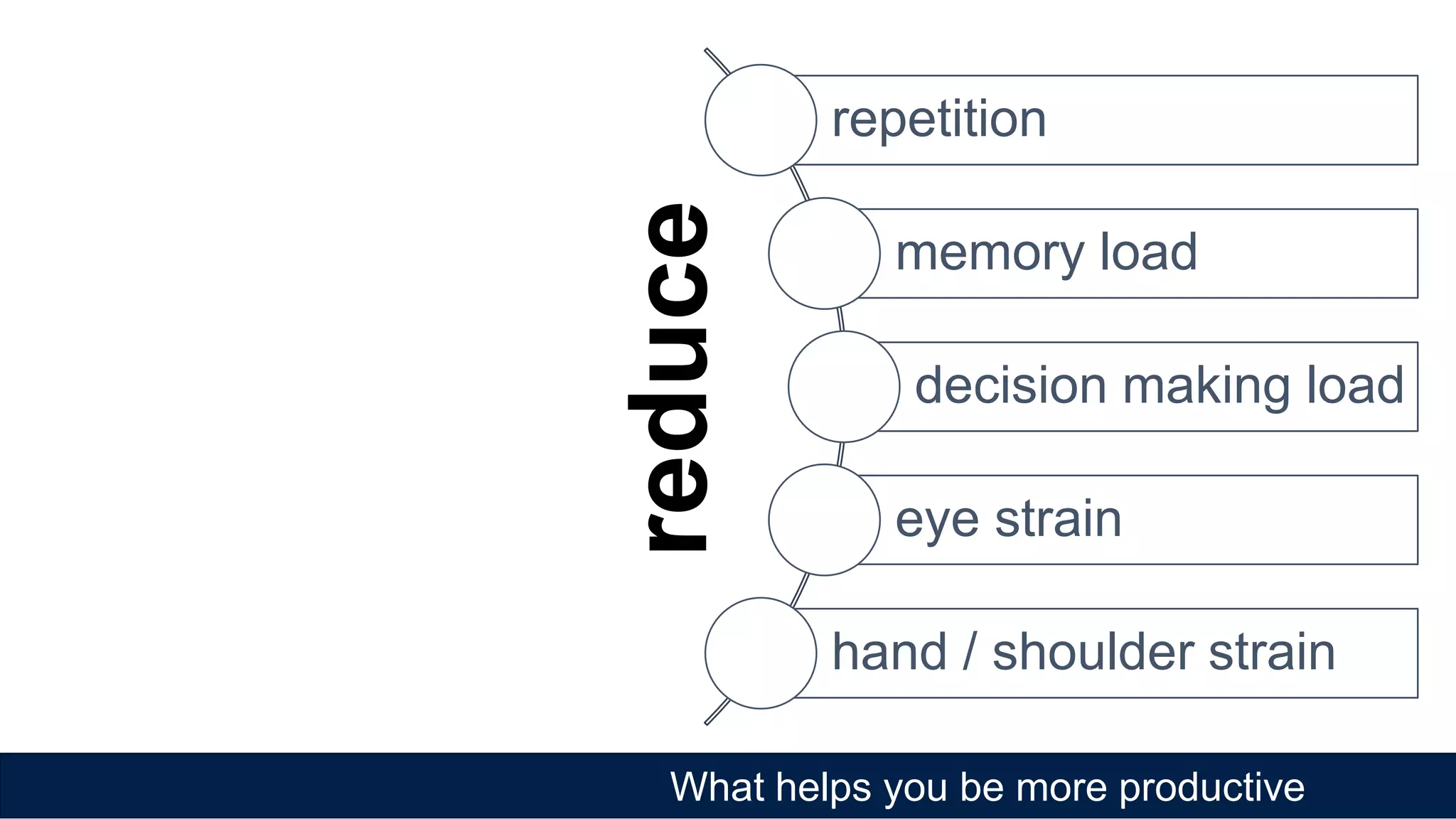 What helps you be more productive
repetition
memory load
decision making load
eye strain
hand / shoulder strain
reduce
 