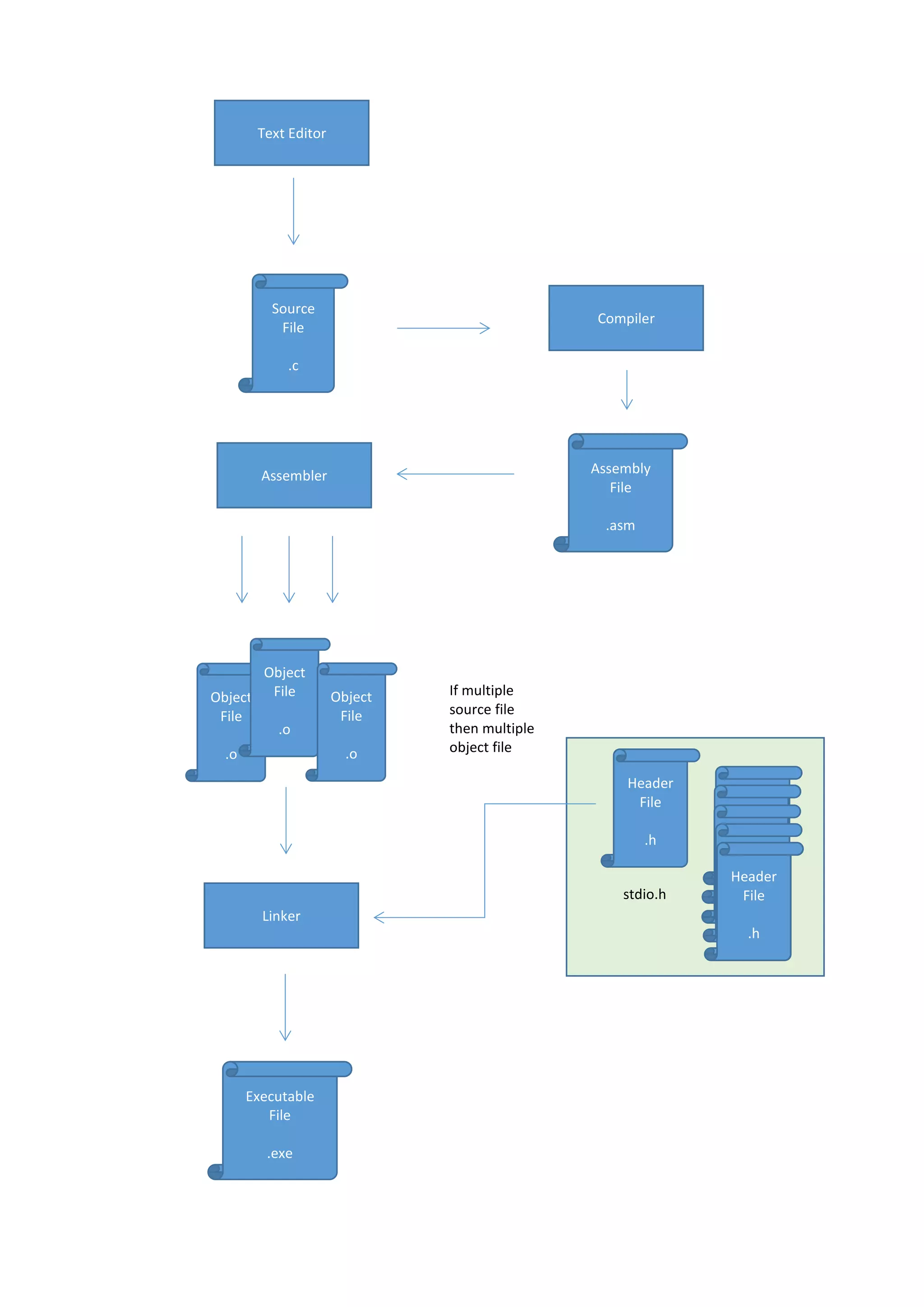 Compiler Source File .c Assembly File .asm Assembler Text Editor Object File .o Object File .o Object File .o If multiple source file then multiple object file Linker Header File .h Header File .h Header File .h Header File .h Header File .h Header File .h Header File .h stdio.h Executable File .exe 