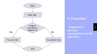 6. Flowchart
- Graphical or
pictorial
representation of the
algorithm.
13
Start
End
Enter Age
If age is
more than or
equal to 18
You can Vote You cannot Vote
Yes No
 