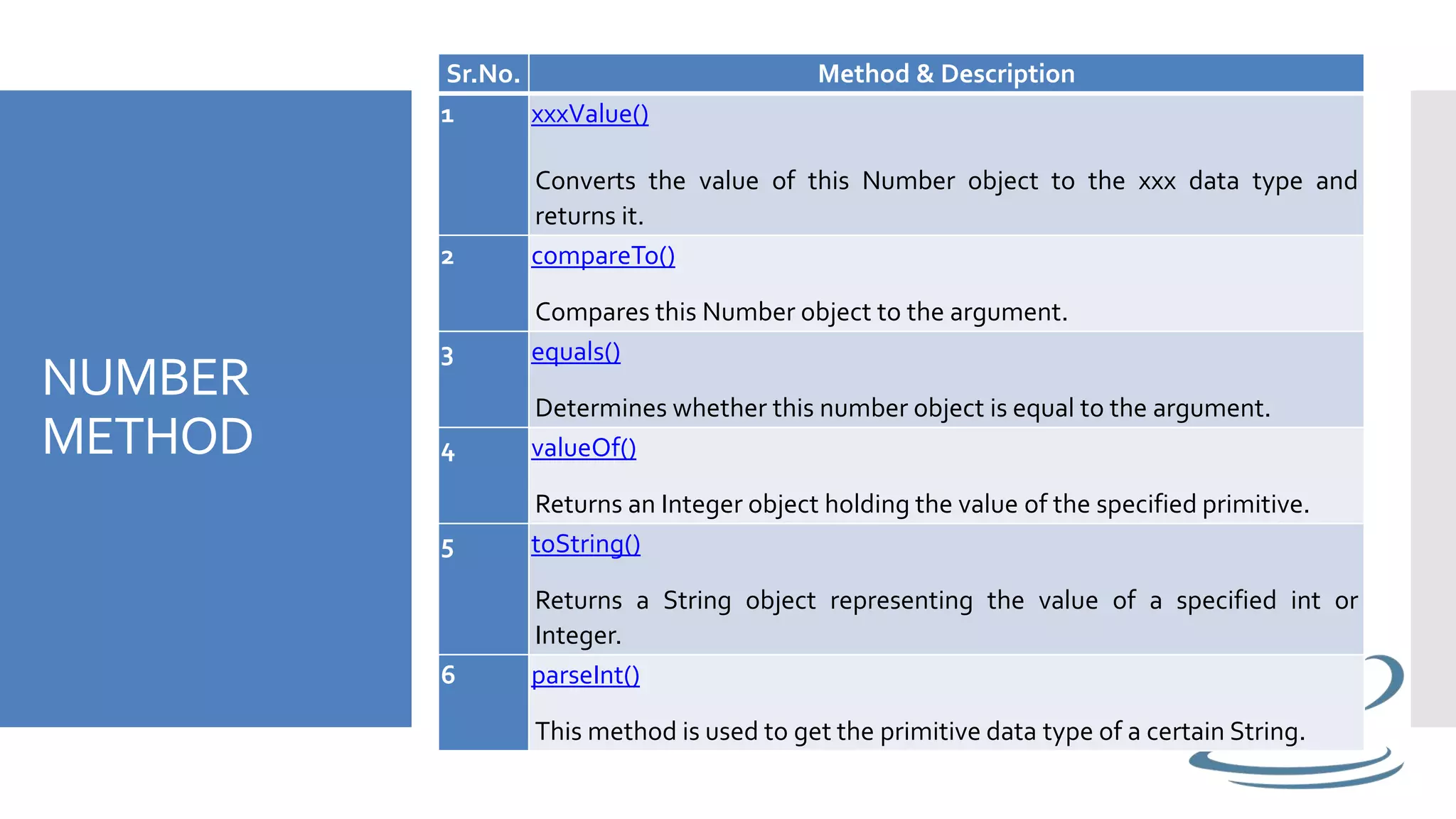 NUMBER
METHOD
Sr.No. Method & Description
1 xxxValue()
Converts the value of this Number object to the xxx data type and
returns it.
2 compareTo()
Compares this Number object to the argument.
3 equals()
Determines whether this number object is equal to the argument.
4 valueOf()
Returns an Integer object holding the value of the specified primitive.
5 toString()
Returns a String object representing the value of a specified int or
Integer.
6 parseInt()
This method is used to get the primitive data type of a certain String.
 