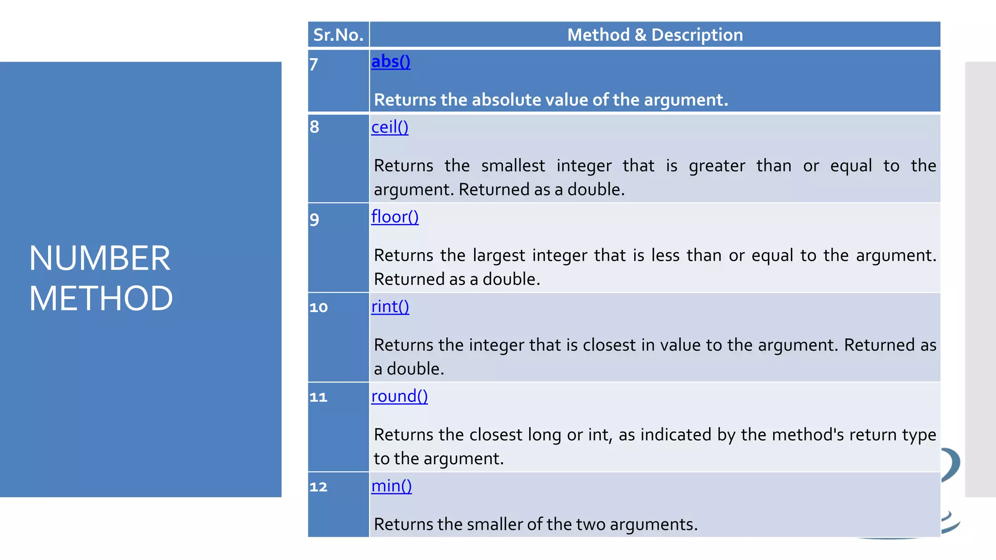 NUMBER
METHOD
7 abs()
Returns the absolute value of the argument.
8 ceil()
Returns the smallest integer that is greater than or equal to the
argument. Returned as a double.
9 floor()
Returns the largest integer that is less than or equal to the argument.
Returned as a double.
10 rint()
Returns the integer that is closest in value to the argument. Returned as
a double.
11 round()
Returns the closest long or int, as indicated by the method's return type
to the argument.
12 min()
Returns the smaller of the two arguments.
Sr.No. Method & Description
 