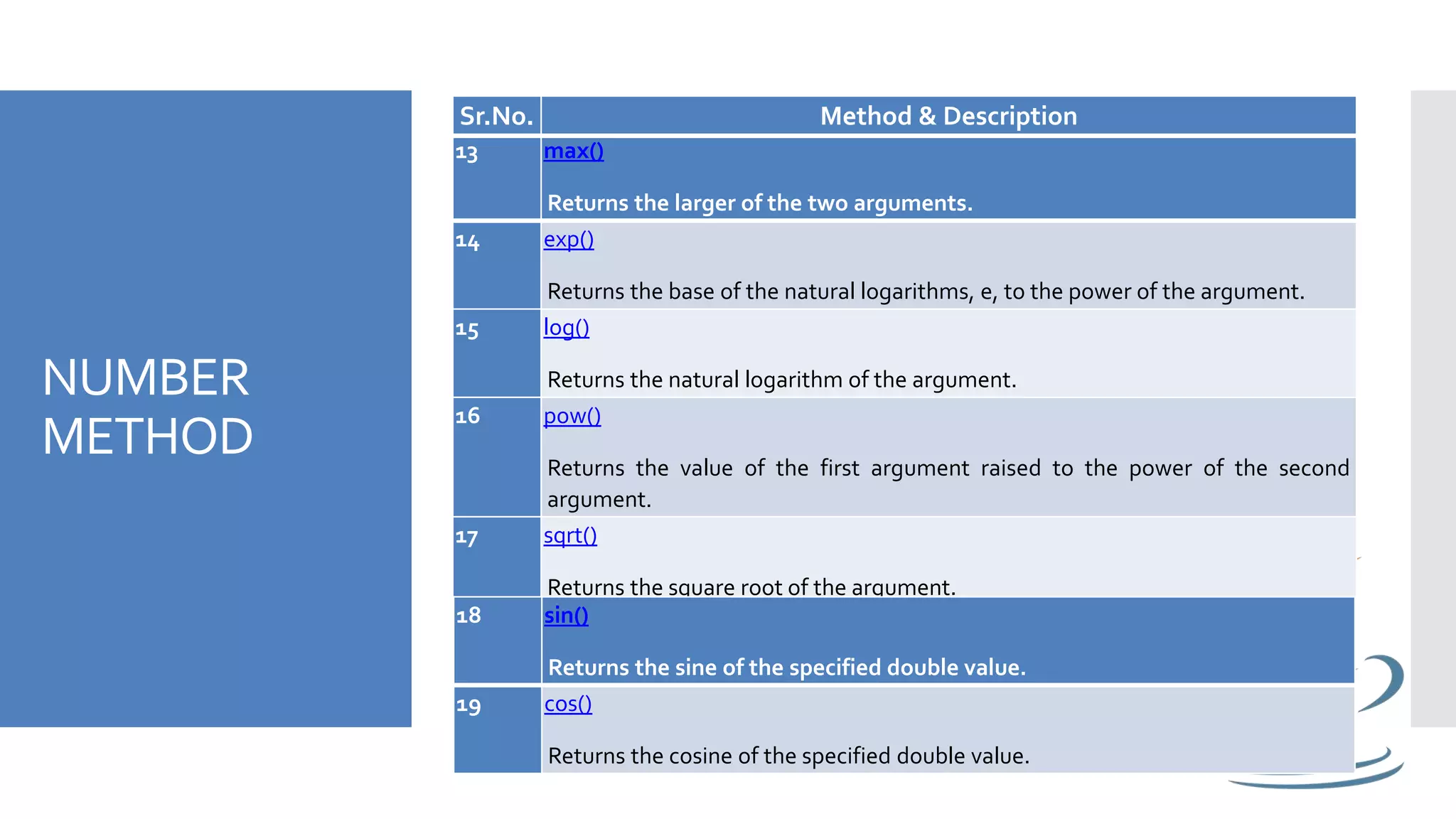 NUMBER
METHOD
13 max()
Returns the larger of the two arguments.
14 exp()
Returns the base of the natural logarithms, e, to the power of the argument.
15 log()
Returns the natural logarithm of the argument.
16 pow()
Returns the value of the first argument raised to the power of the second
argument.
17 sqrt()
Returns the square root of the argument.
18 sin()
Returns the sine of the specified double value.
19 cos()
Returns the cosine of the specified double value.
Sr.No. Method & Description
 
