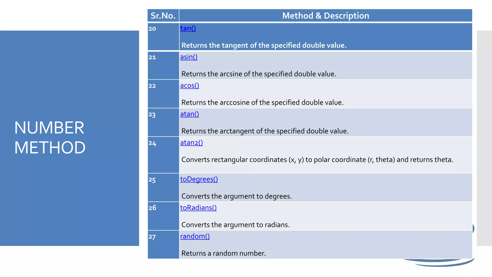 NUMBER
METHOD
20 tan()
Returns the tangent of the specified double value.
21 asin()
Returns the arcsine of the specified double value.
22 acos()
Returns the arccosine of the specified double value.
23 atan()
Returns the arctangent of the specified double value.
24 atan2()
Converts rectangular coordinates (x, y) to polar coordinate (r, theta) and returns theta.
25 toDegrees()
Converts the argument to degrees.
26 toRadians()
Converts the argument to radians.
27 random()
Returns a random number.
Sr.No. Method & Description
 
