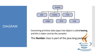 DIAGRAM
Converting primitive data types into object is called boxing,
and this is taken care by the compiler.
The Number class is part of the java.lang package.
 