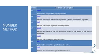 NUMBER
METHOD
13 max()
Returns the larger of the two arguments.
14 exp()
Returns the base of the natural logarithms, e, to the power of the argument.
15 log()
Returns the natural logarithm of the argument.
16 pow()
Returns the value of the first argument raised to the power of the second
argument.
17 sqrt()
Returns the square root of the argument.
18 sin()
Returns the sine of the specified double value.
19 cos()
Returns the cosine of the specified double value.
Sr.No. Method & Description
 